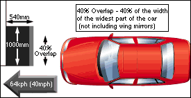 Offset frontal impact