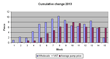 movement of wholesale petrol prices (blue) and pump prices (red)