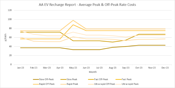 Peak and off peak rate tracker