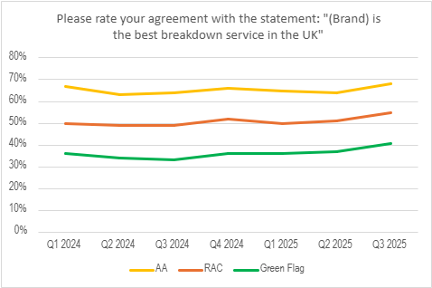 A graph showing that respondents named The AA as the best breakdown service in the UK, versus the RAC and Green Flag. This is based on a study by the Brand and Market Tracker from January 2024 to October 2025.