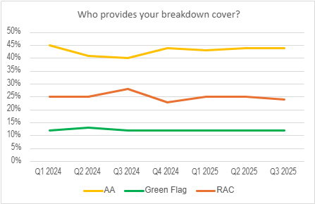 A graph showing that 44% of respondents named The AA as their breakdown cover provider, versus the RAC at 24% and Green Flag at 12%. This is based on a study by the Brand and Market Tracker from January 2024 to October 2025.