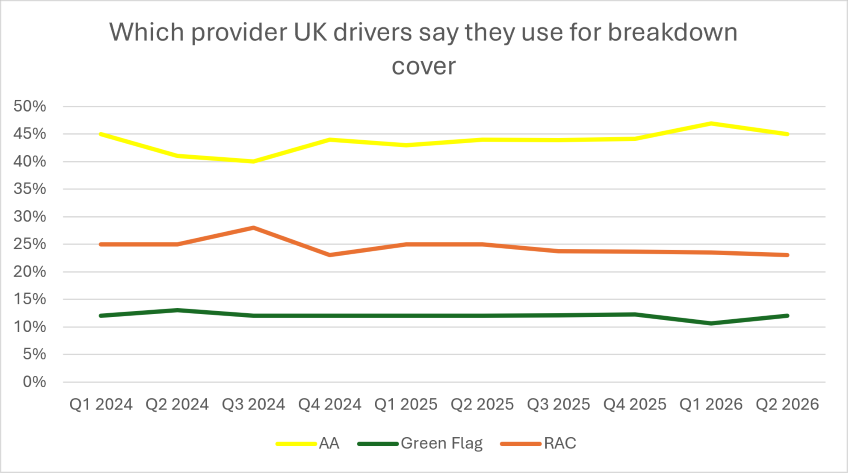 A graph showing which breakdown provider UK drivers said they use for breakdown cover. This is based on a study by the Brand and Market Tracker from January 2024 to July 2026.