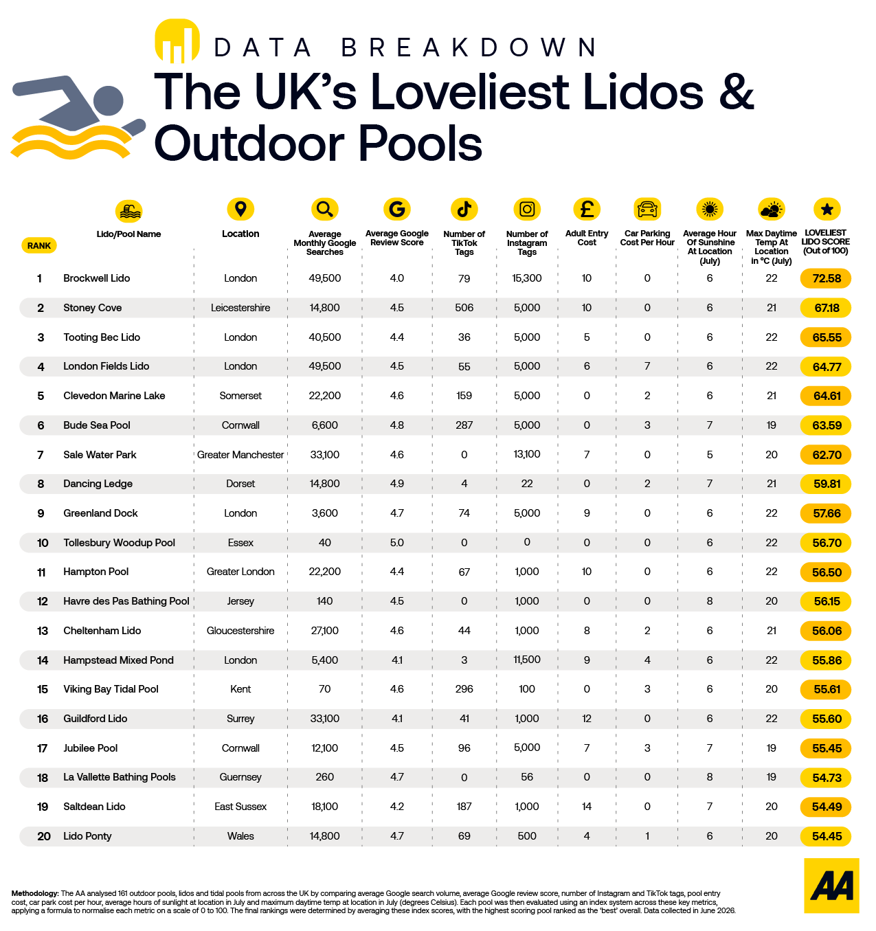 Table showing the top 20 lidos and outdoor pools in the UK