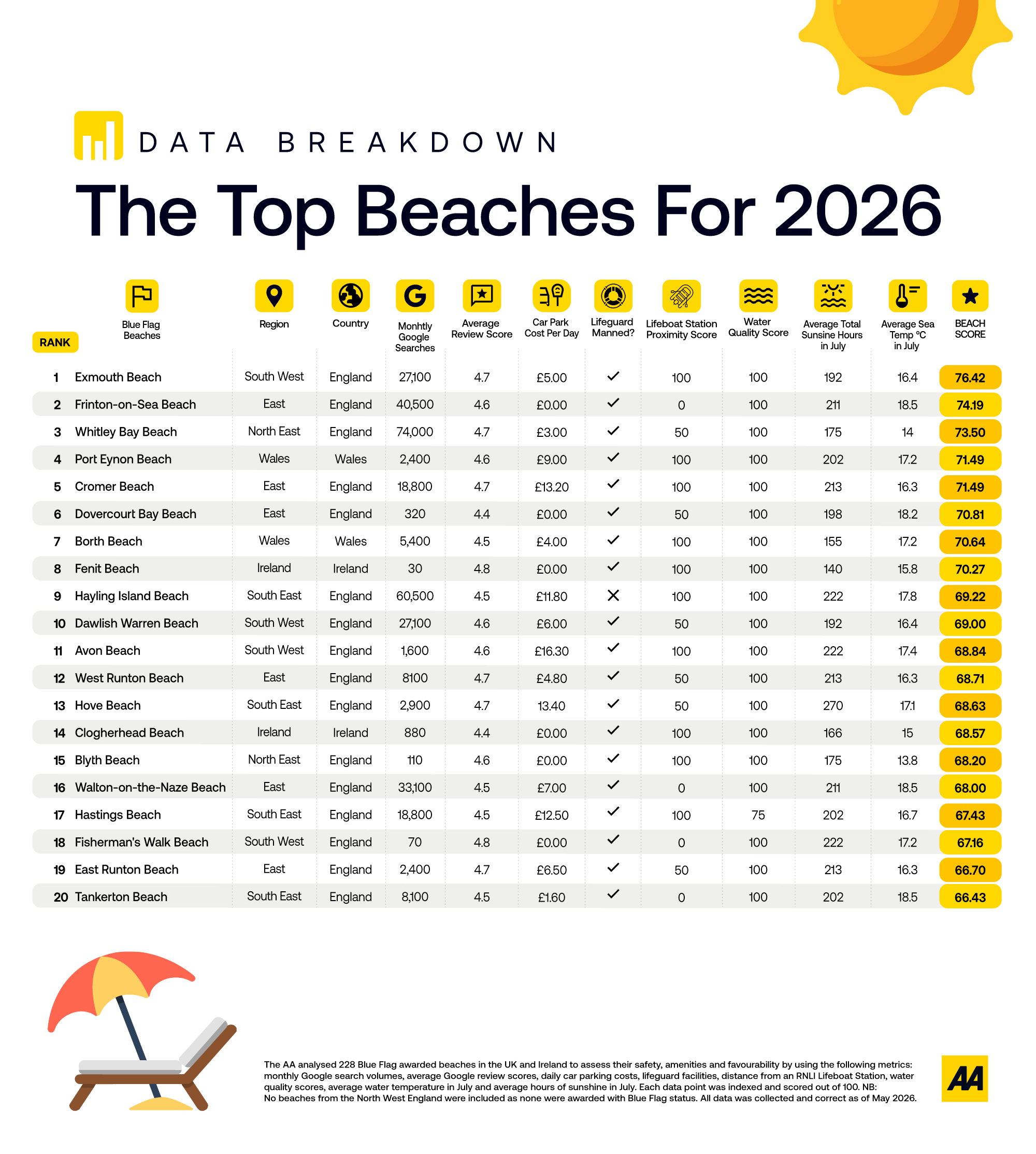 Table ranking top 20 beaches in the UK and Ireland