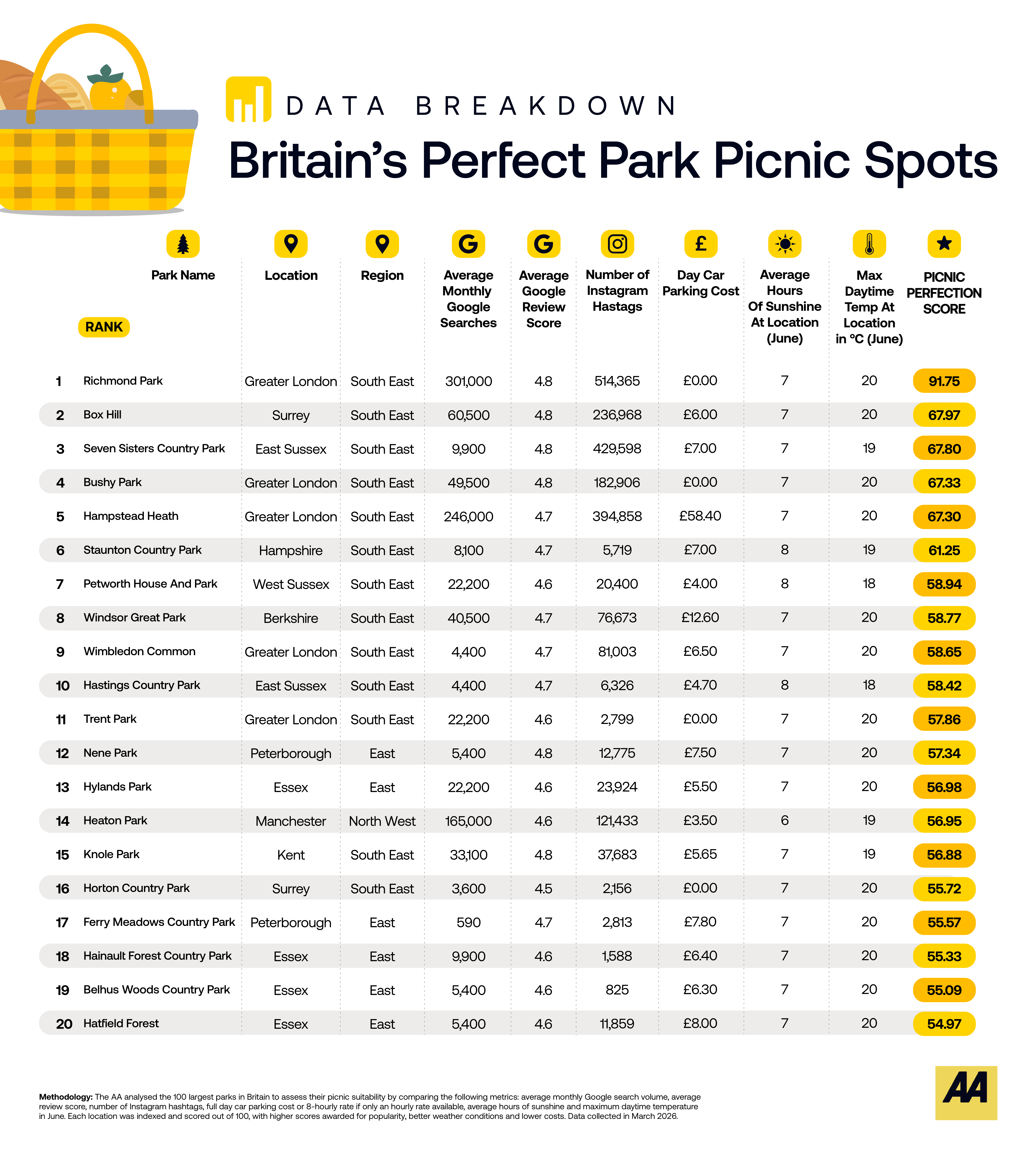 Table showing top 20 picnic spots