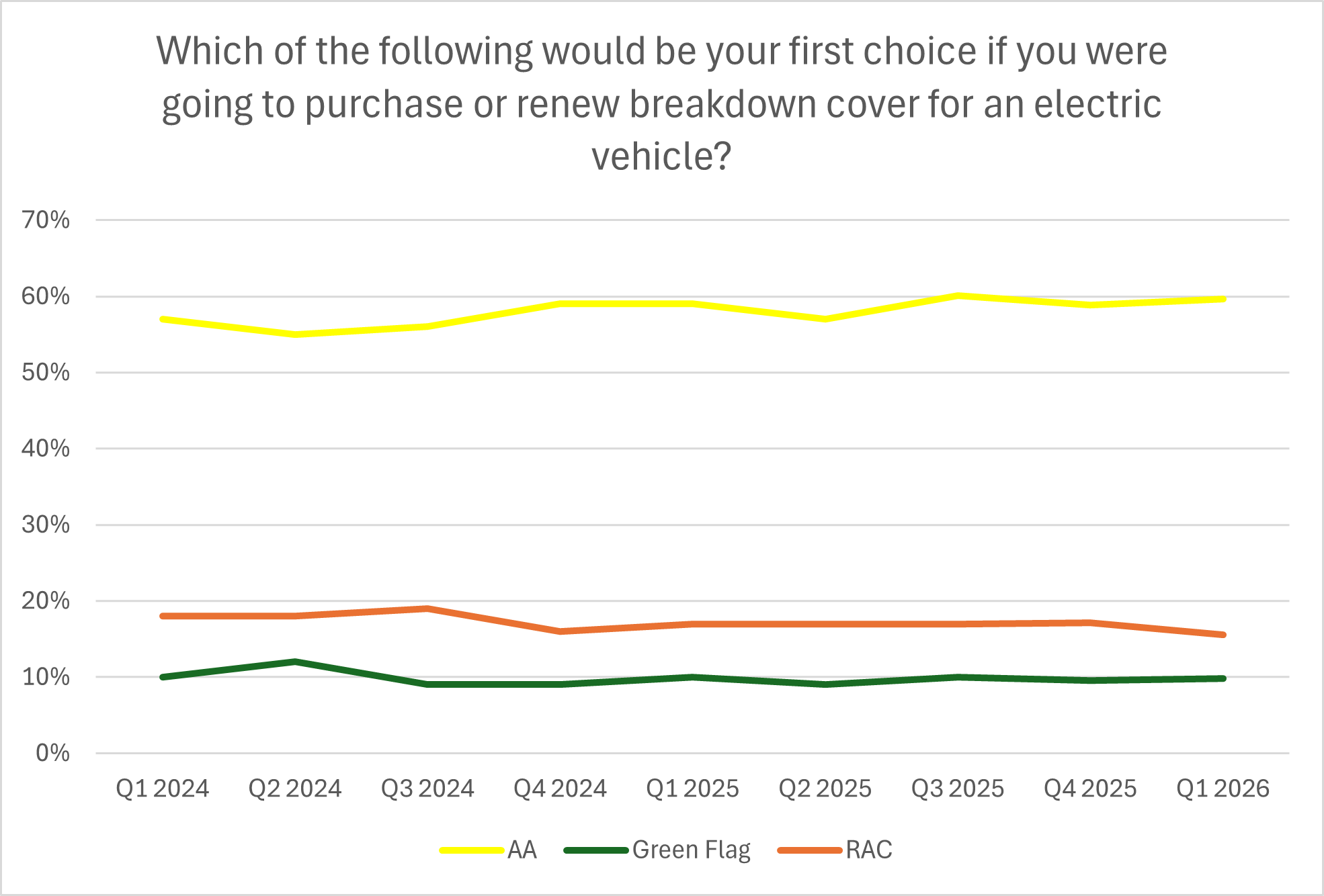 A graph showing that respondents named The AA as their first choice if they were going to purchase or renew breakdown cover for an electric vehicle, versus the RAC and Green Flag. This is based on a study by the Brand and Market Tracker from January 2024 to March 2026.