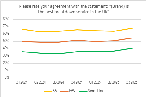 A graph showing that respondents named The AA as the best breakdown service in the UK, versus the RAC and Green Flag. This is based on a study by the Brand and Market Tracker from January 2024 to October 2025.