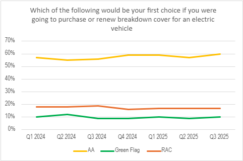 A graph showing that the majority of respondents named The AA as their first choice for electric vehicle breakdown cover, versus the RAC Green Flag. This is based on a study by the Brand and Market Tracker from January 2024 to October 2025.