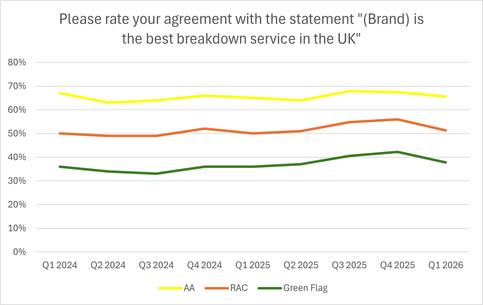 A graph showing that respondents named The AA as the best breakdown service in the UK, versus the RAC and Green Flag. This is based on a study by the Brand and Market Tracker from January 2024 to March 2026.