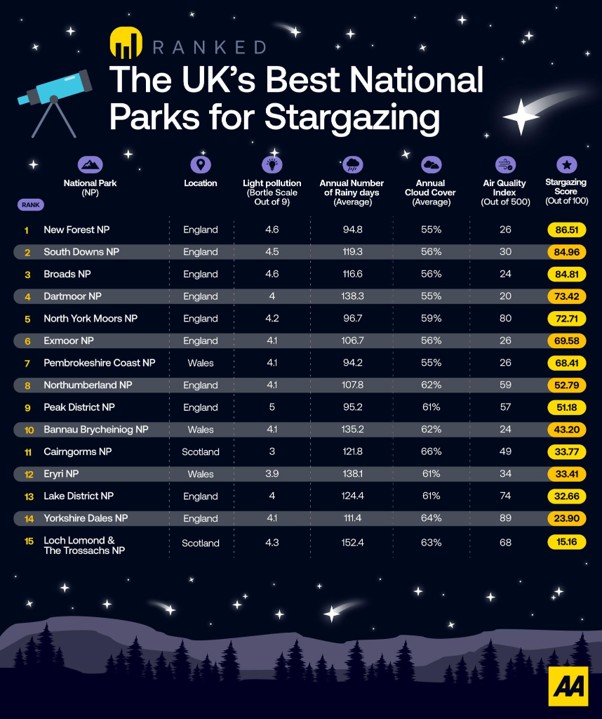 best stargazing parks