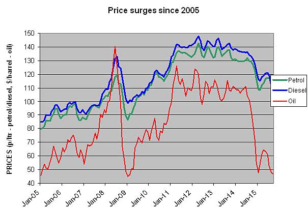 price-surges-since-2005.jpg