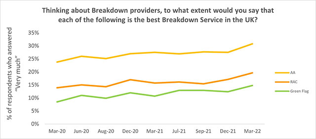 Graph illustrating why the AA is the best breakdown service provider in the UK compared to the RAC and Green Flag between March 2020 and March 2022