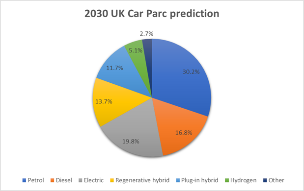 2030 uk car parc prediction pie