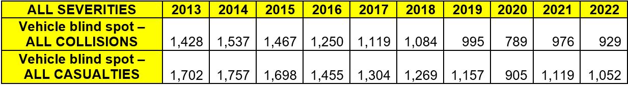 Blind spot table 2024