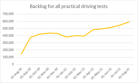 Driving test graph 2021
