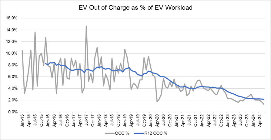 Out of charge decline graph