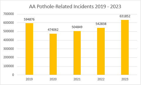 2019 2023 pothole graph
