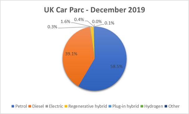 Uk car parc pie 2019