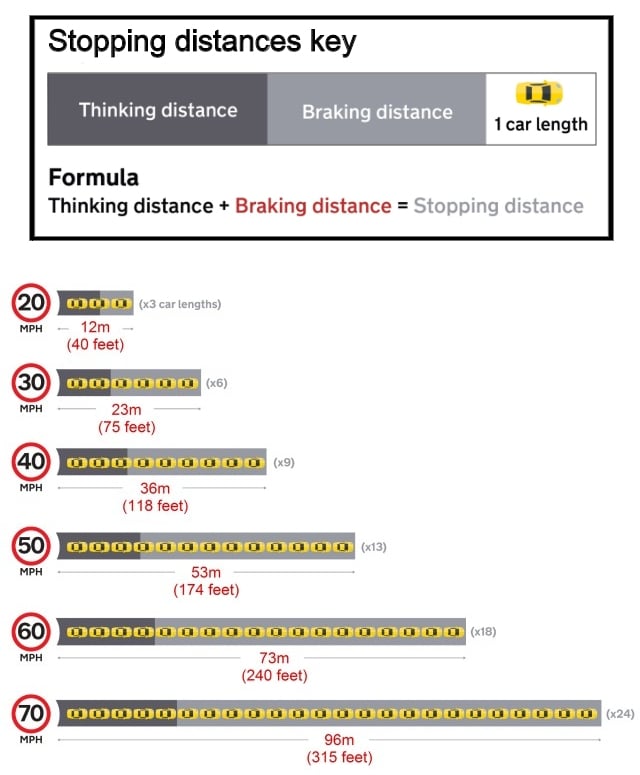 Safe Stopping Distance Chart