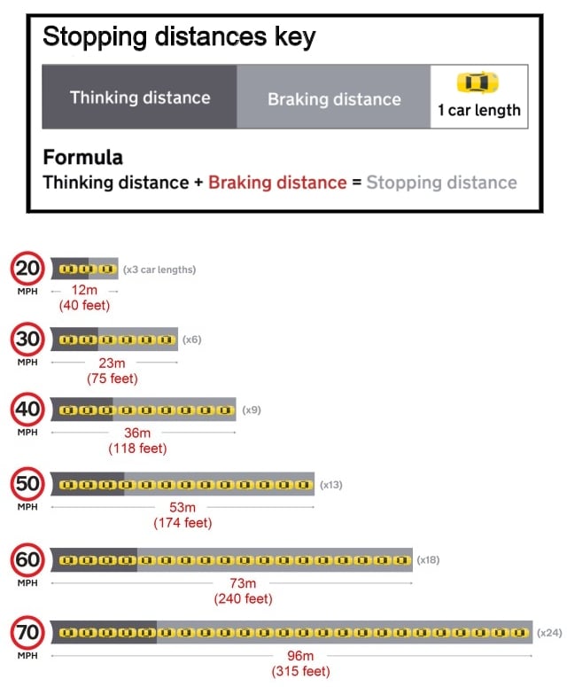 Car stopping distances