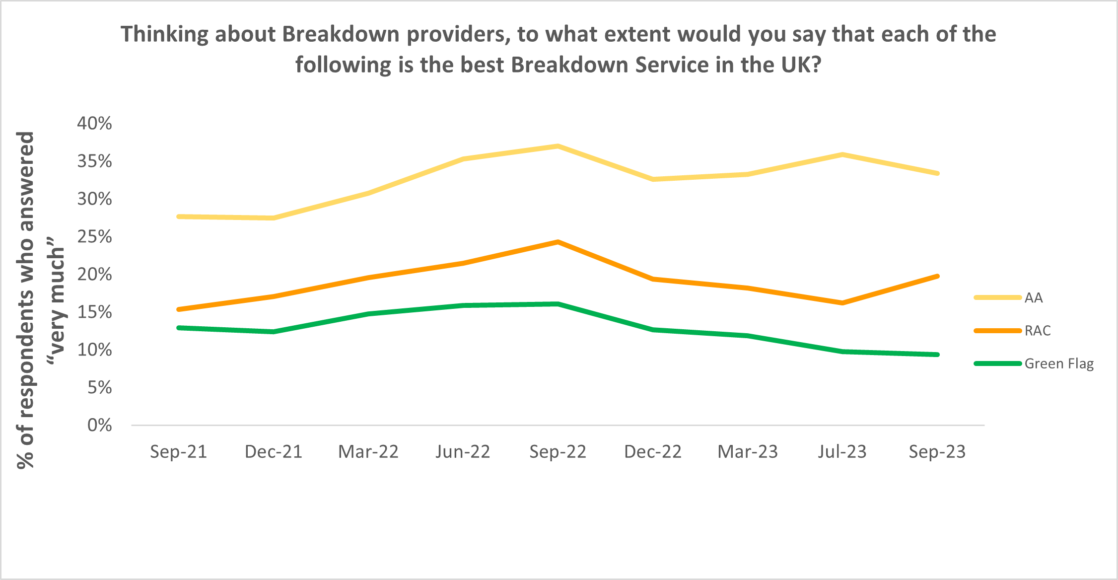 A graph showing that around 35% of respondents said the AA provides the best breakdown service in the UK versus the RAC and Green Flag.