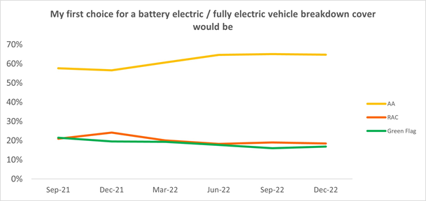 A graph showing that from September 2021 to December 2022, the AA was the first choice for breakdown cover among electric car owners, versus the RAC and Green Flag.