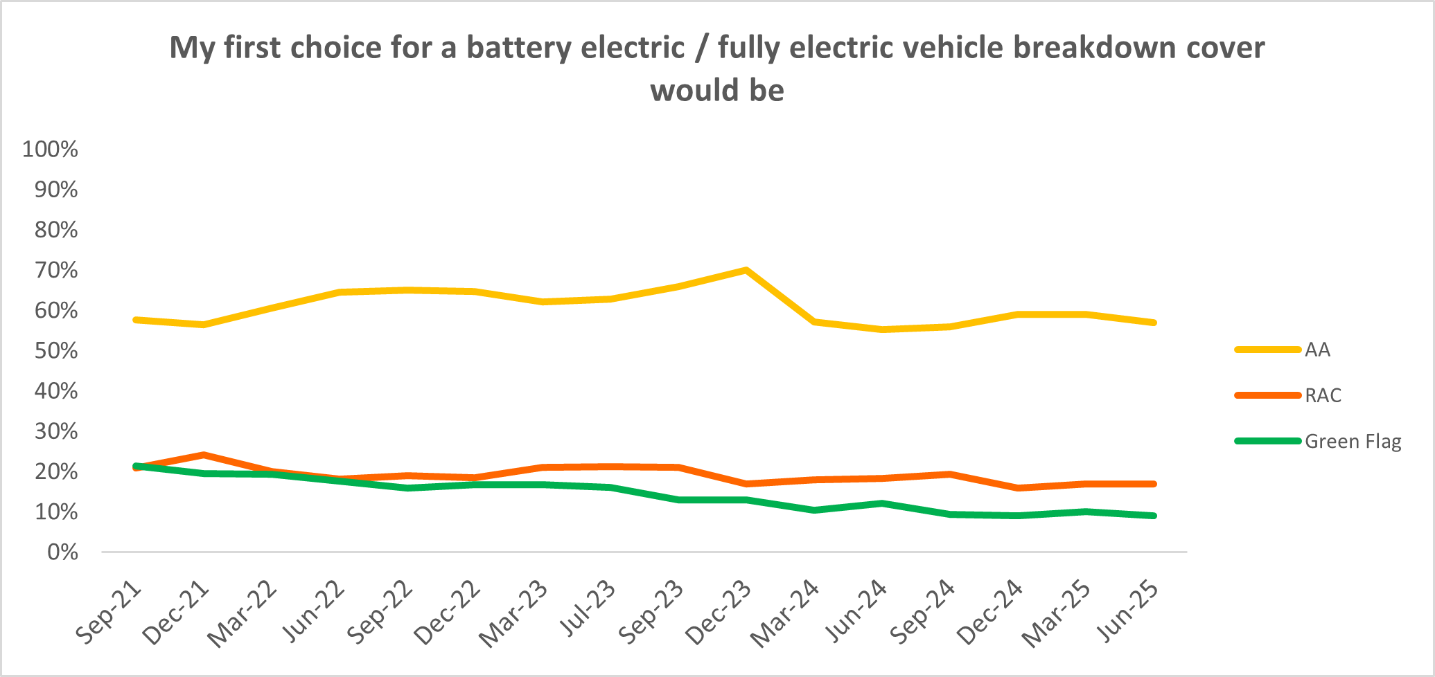 A graph showing that around 60% of respondents named The AA as their first choice for electric vehicle breakdown cover, versus the RAC at 20% and Green Flag at 10%. This is based on a study by the Brand and Market Tracker from September 2021 to December 2024.