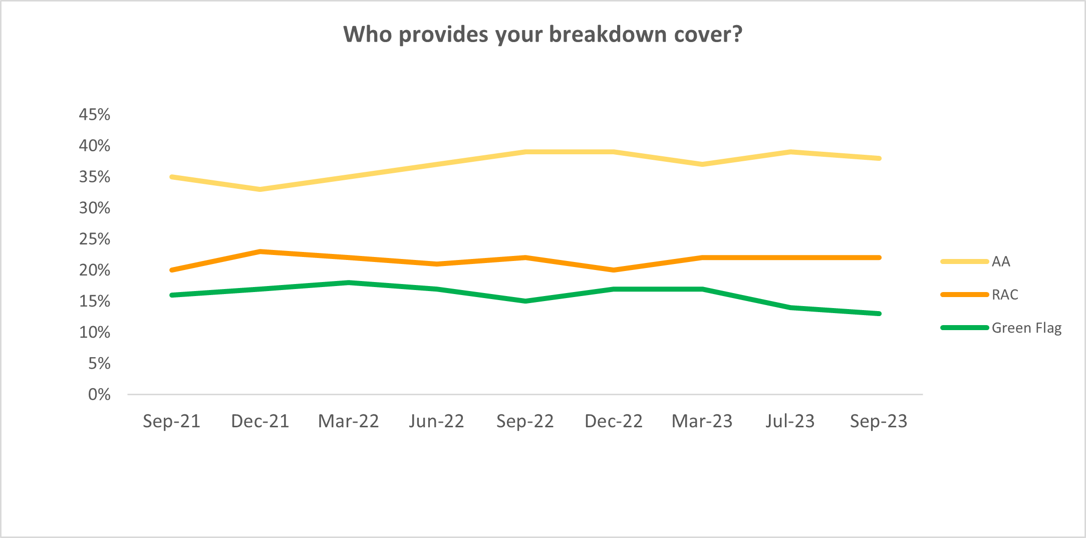 A graph titled 'Who provides your breakdown cover?' showing the AA has a 39% share of the market.