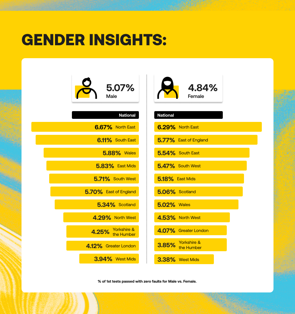 Infographic comparing gender driving test statistics