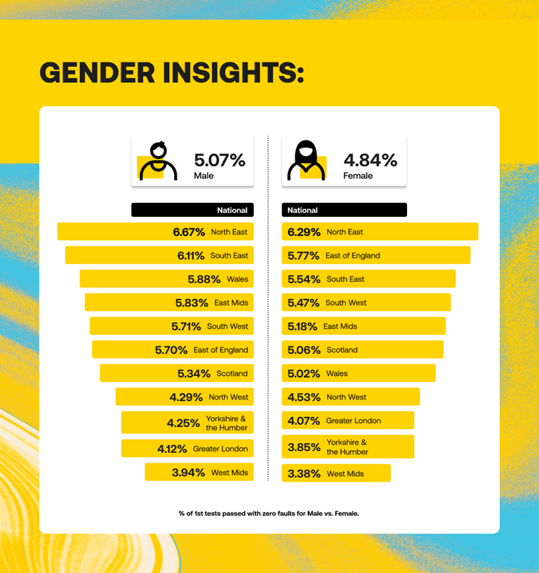 Infographic comparing gender driving test statistics