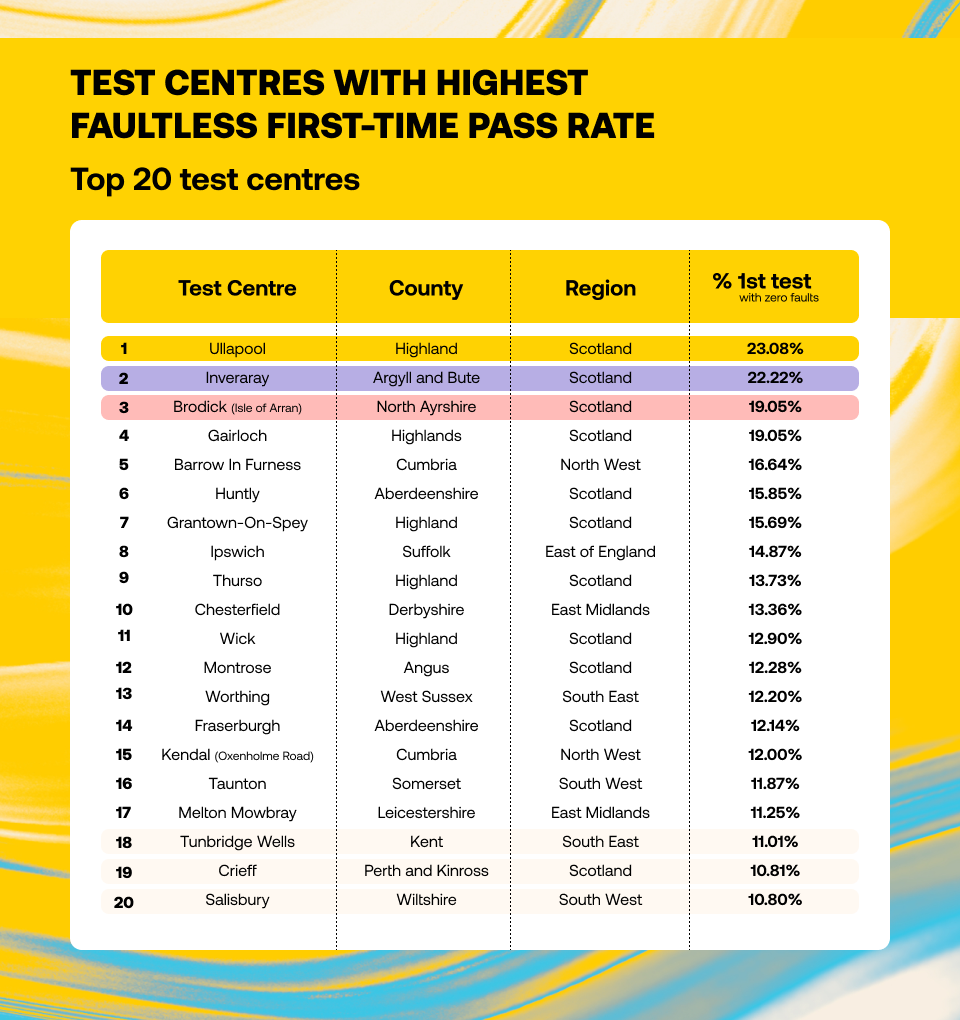 League table of the top 20 test centres with the highest first-time zero-fault pass rate