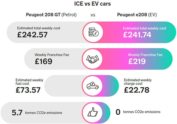 Electric and regular vehicle comparison table