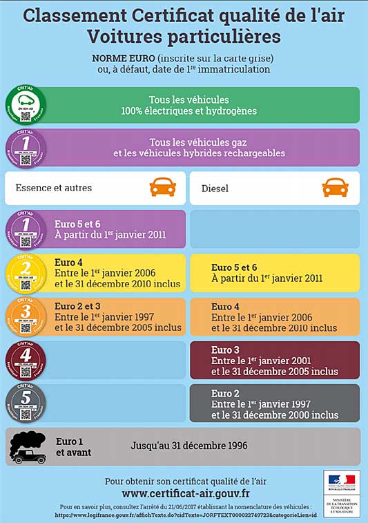 Infographic showing different CRIT'Air stickers required in France