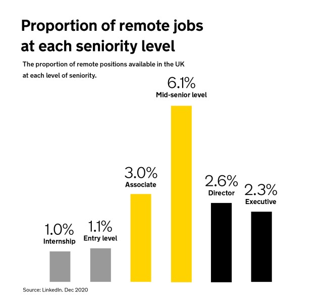 Remote working infographic - proportion of remote jobs