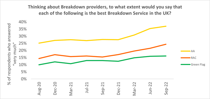 A graph showing that most respondents would choose the AA for their breakdown cover provider from August 2020 to September 2022. This is in comparison with the RAC and Green Flag.