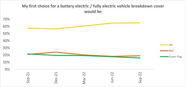 A graph showing the AA is the commonly chosen breakdown cover provider for electric vehicles.
